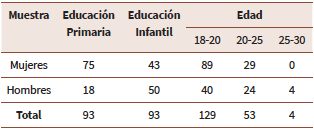 Distribución de la muestra