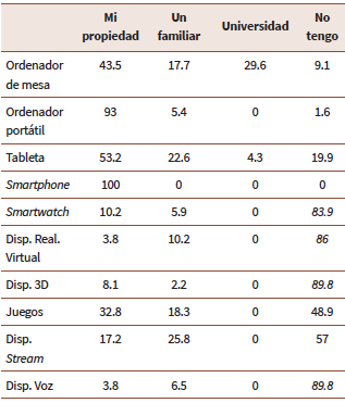 Alumnado que tiene acceso a cada dispositivo
