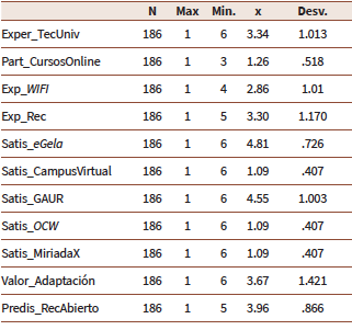 Media y desviación típica de las respuestas sobre las experiencias con la tecnología de la Universidad