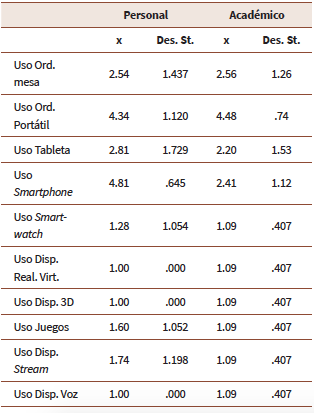 Media y DT del uso de cada dispositivo en el ámbito personal y académico (escala del 1-5)