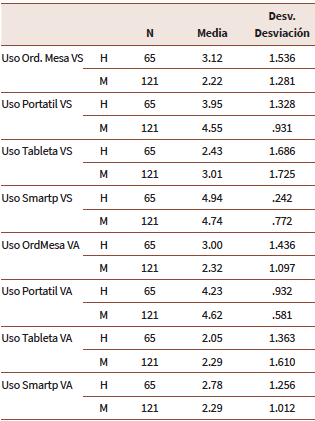 Media y DT del uso de cada dispositivo en función del contexto y género