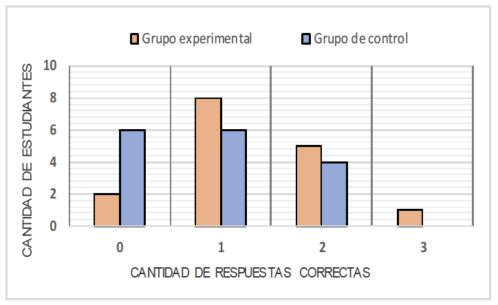 Resultados de la evaluación ad hoc de rendimiento