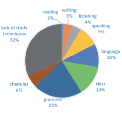 Question: What motivates you to learn English?