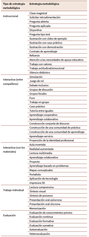 Estrategias habituales del uso de las TIC en educación