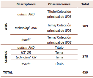 Resumen de los descriptores de búsqueda y resultados obtenidos