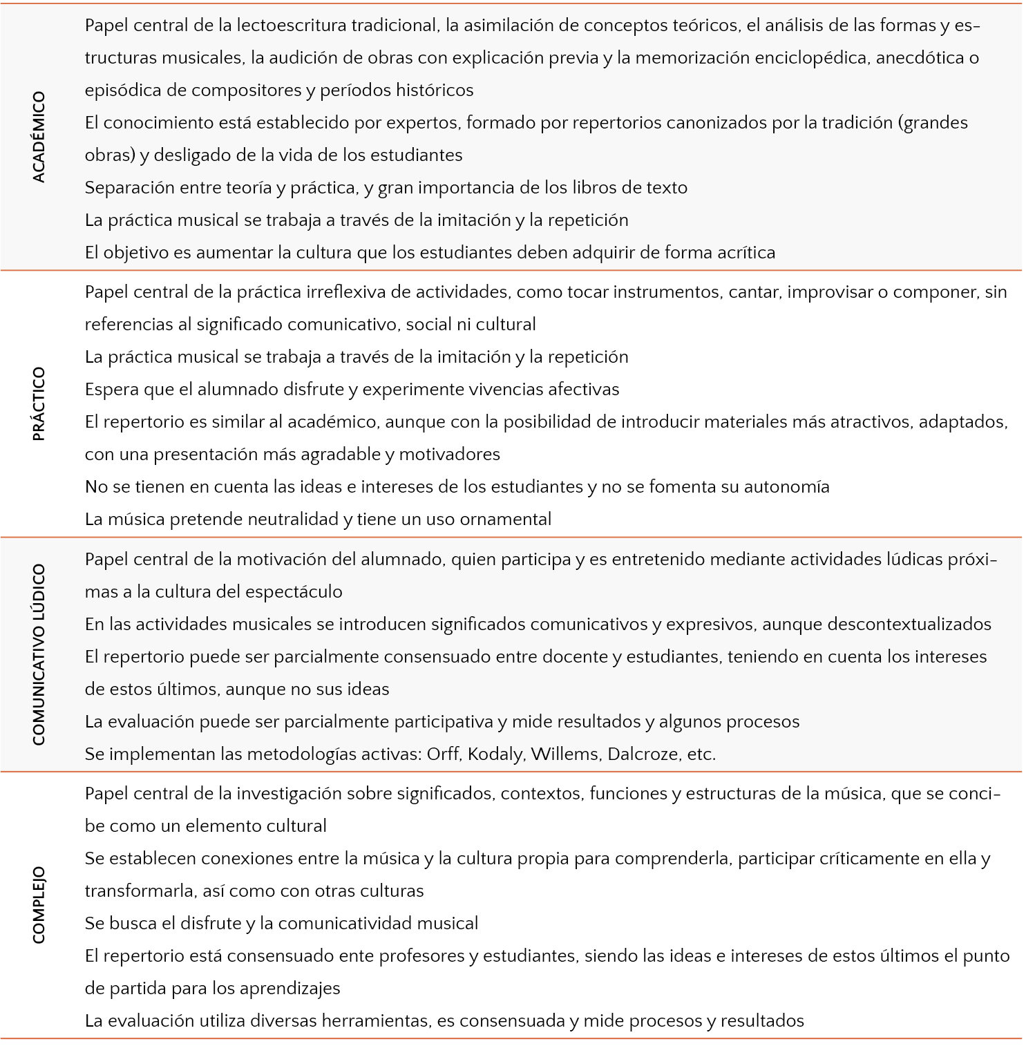 Modelos didácticos aplicados a la educación musical (Jorquera, 2010)