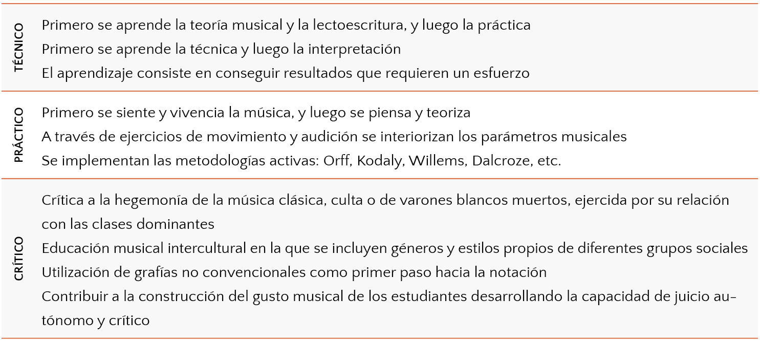 Modelos didácticos aplicados a la educación musical (Aróstegui, 2014) 