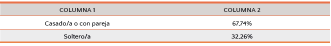 Tabla 3: Estado civil