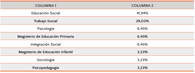 Tabla 5: Titulación