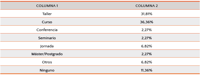 Tabla 7: Formación en educación emocional