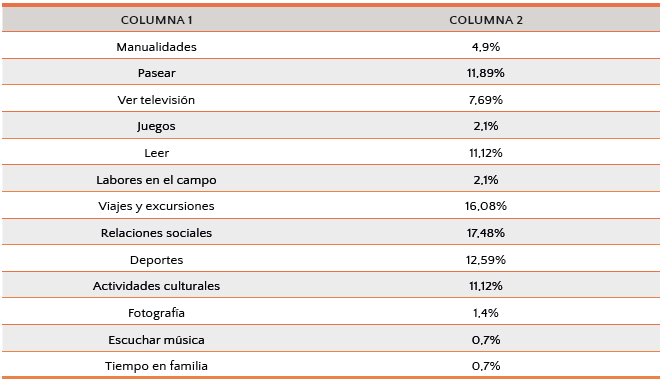 Tabla 8: Ocio y tiempo libre