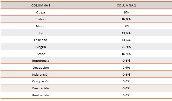 Tabla 10: Emociones