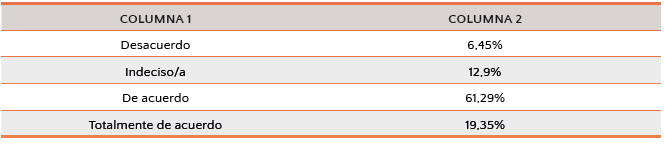 Tabla 14: Gestión emocional