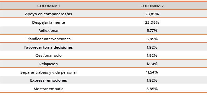Tabla 15: Gestión emociones educador