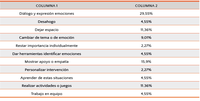 Tabla 16: Gestión emociones educando