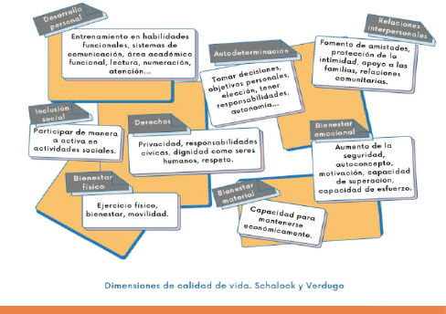 Imagen 2: Dimensiones de calidad de vida. Schalock y Verdugo (2007)
