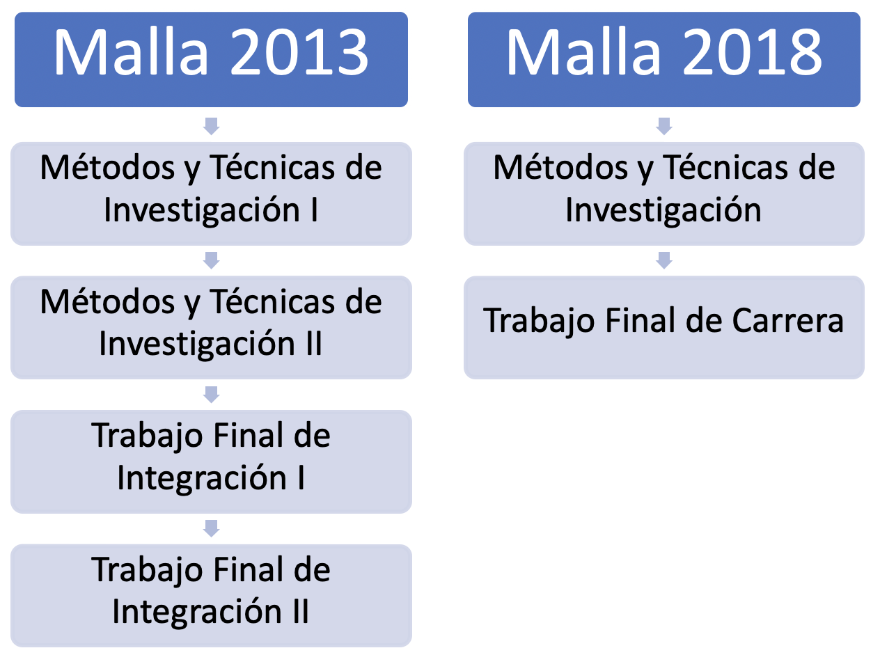 Asignaturas en mallas curriculares de las carreras de la FECS, UnACh.