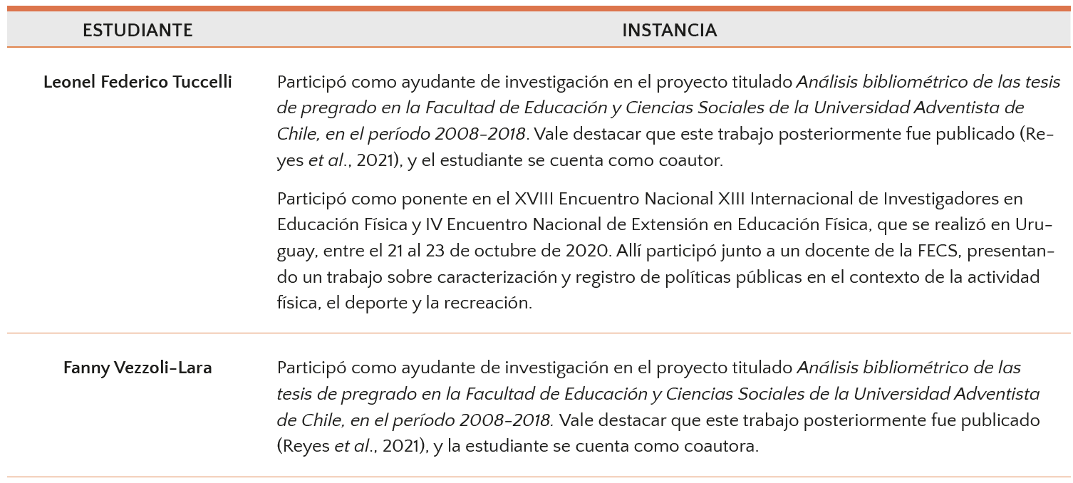 Relación Participación-Estudiantes FECS como ayudantes de investigación.