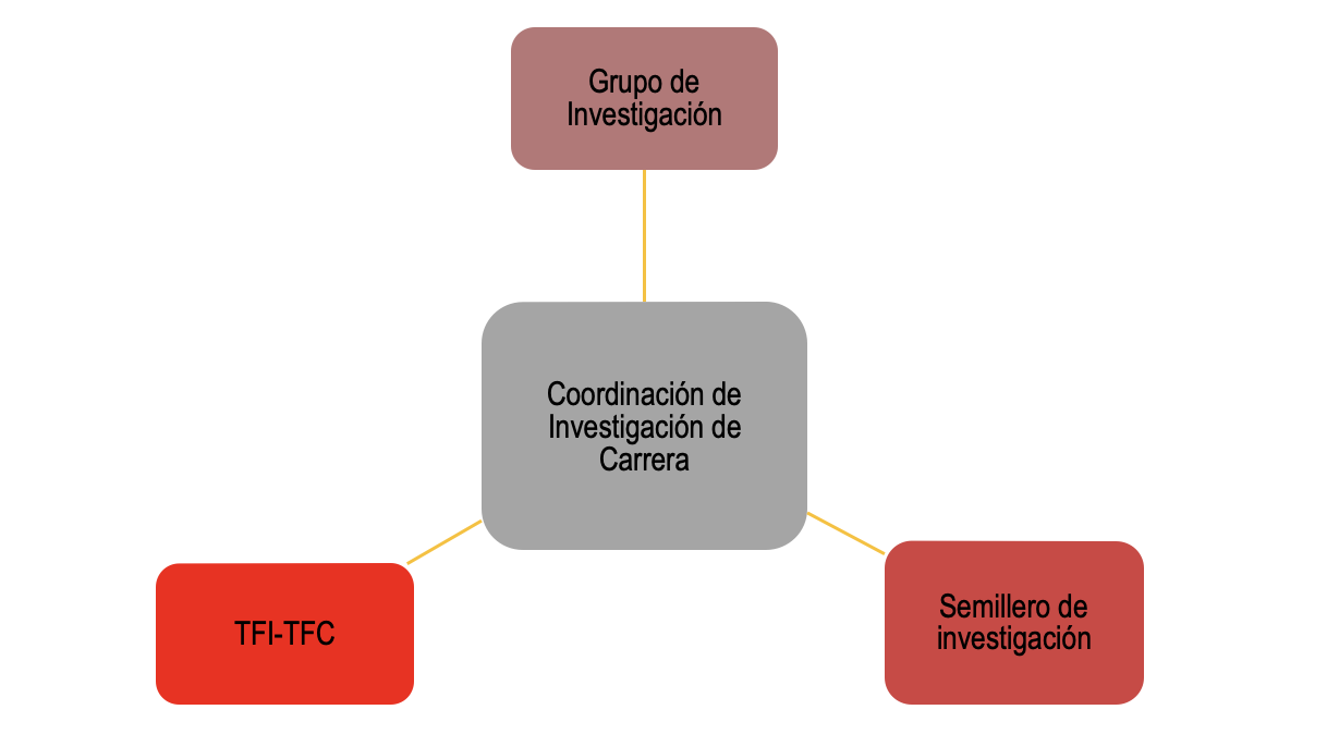 Relación Participación-Estudiantes FECS como ayudantes de investigación.