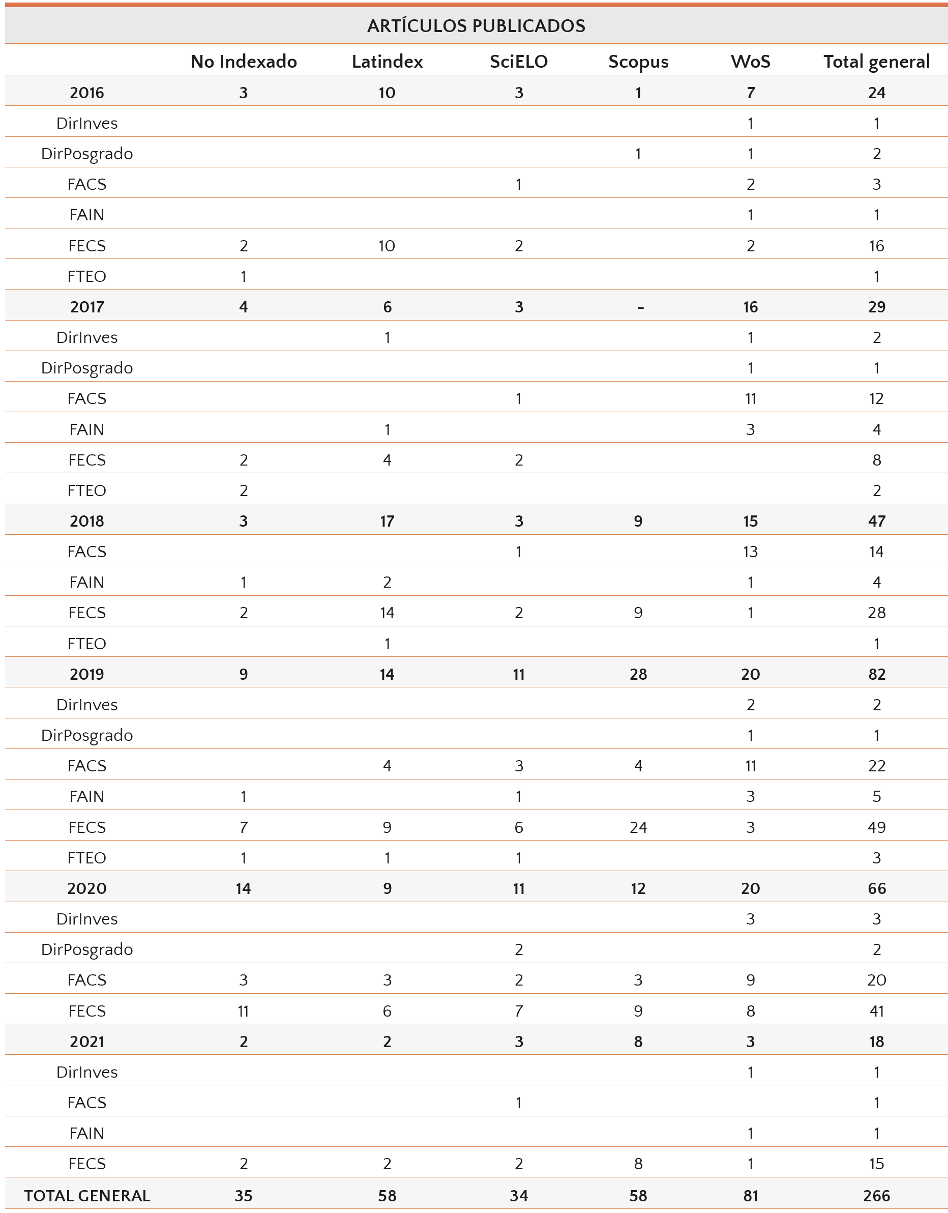 Relación de artículos publicados por unidades UnACh, año por año entre 2016-2021.