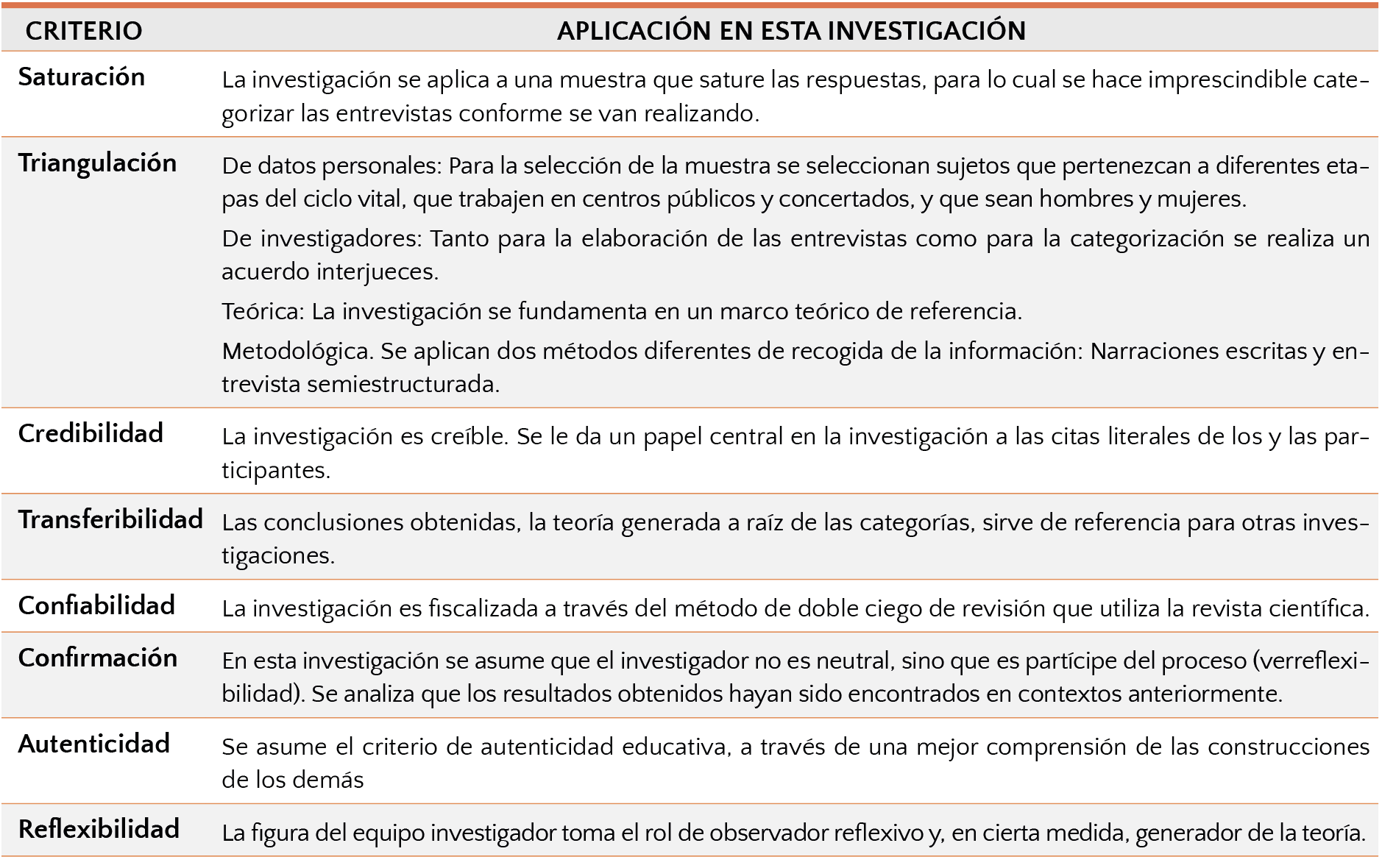 Criterios de calidad establecidos para la investigación sobre la perspectiva metodológica de los maestros y maestras de Primaria. Fuente: Elaboración propia