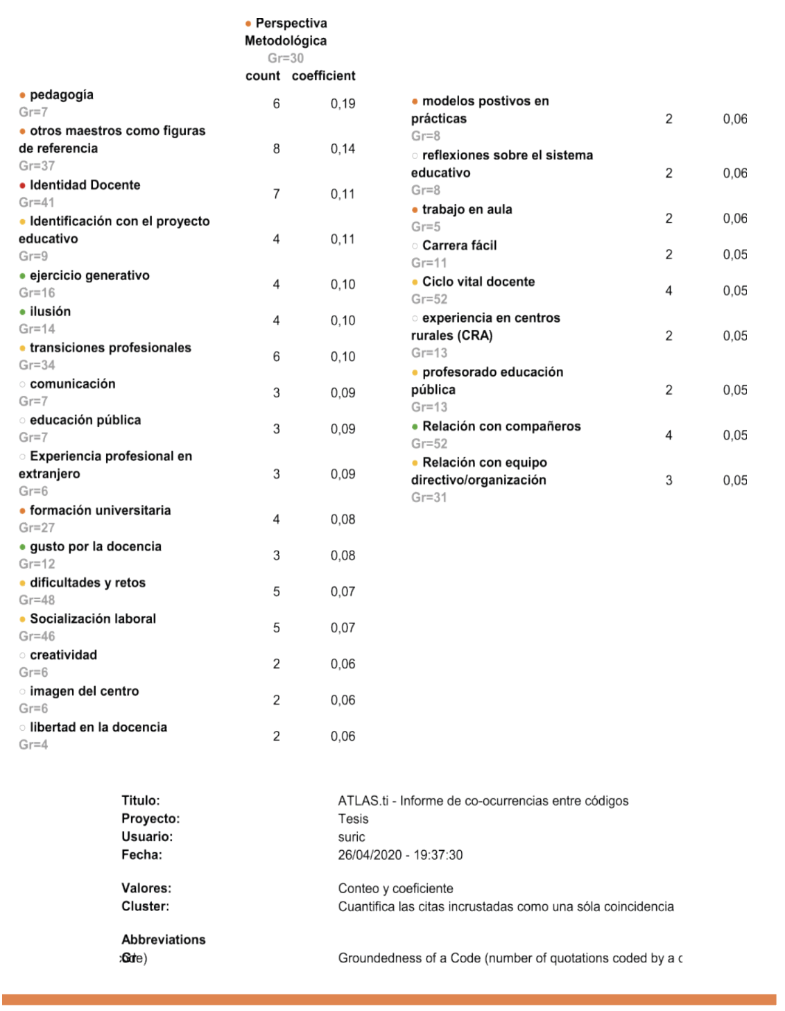Tabla de coocurrencias de la Identidad Docente con el resto de las categorías con AtlasATLAS.ti