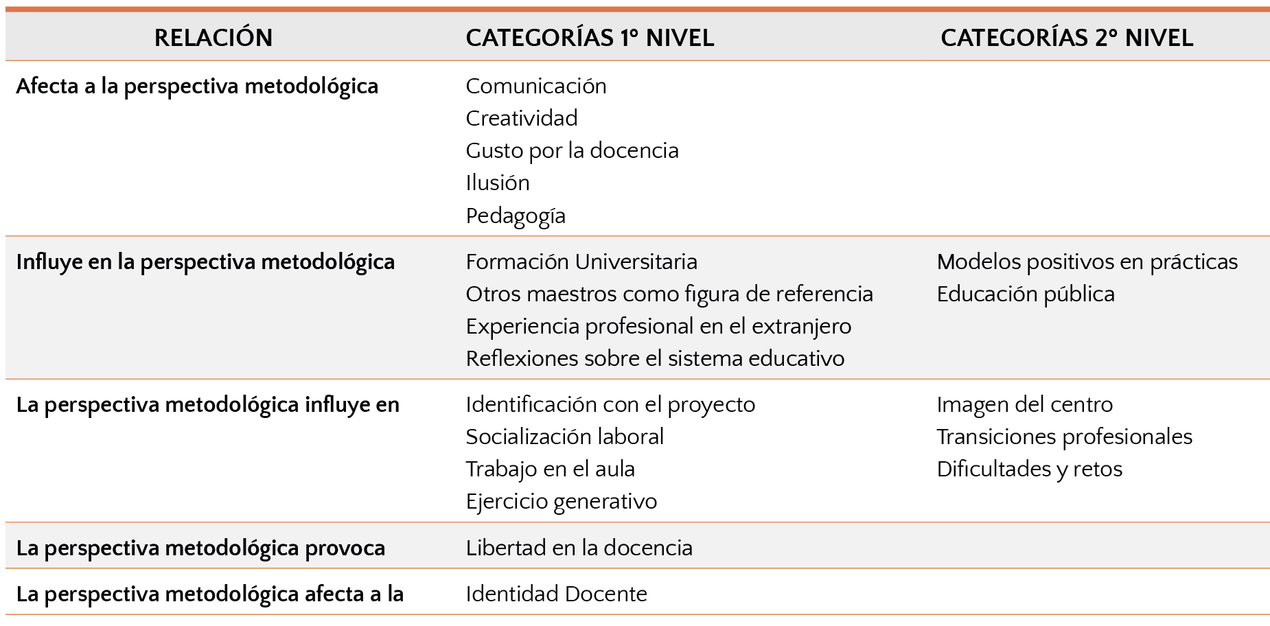 Relación entre las categorías. Fuente: Elaboración propia