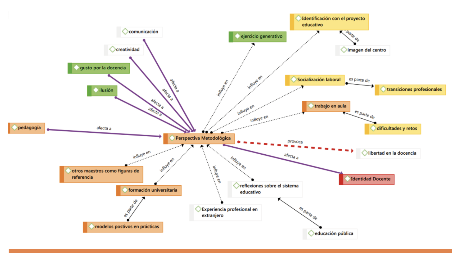 Categorías que conforman la perspectiva metodológica. Elaboración propia con ATLAS.ti