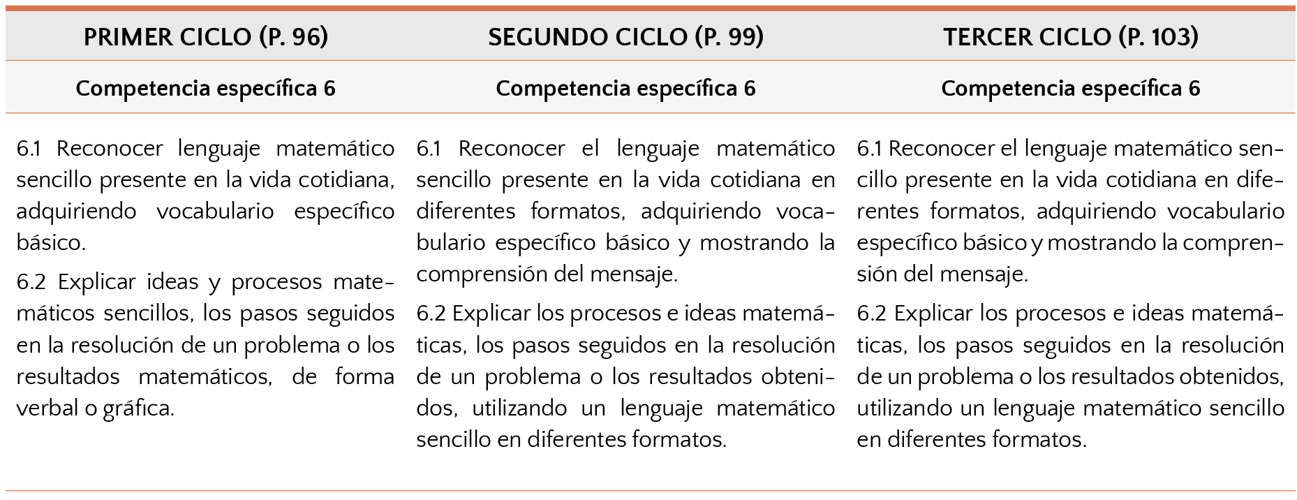 Criterios de evaluación de las competencias del eje de comunicación y representación