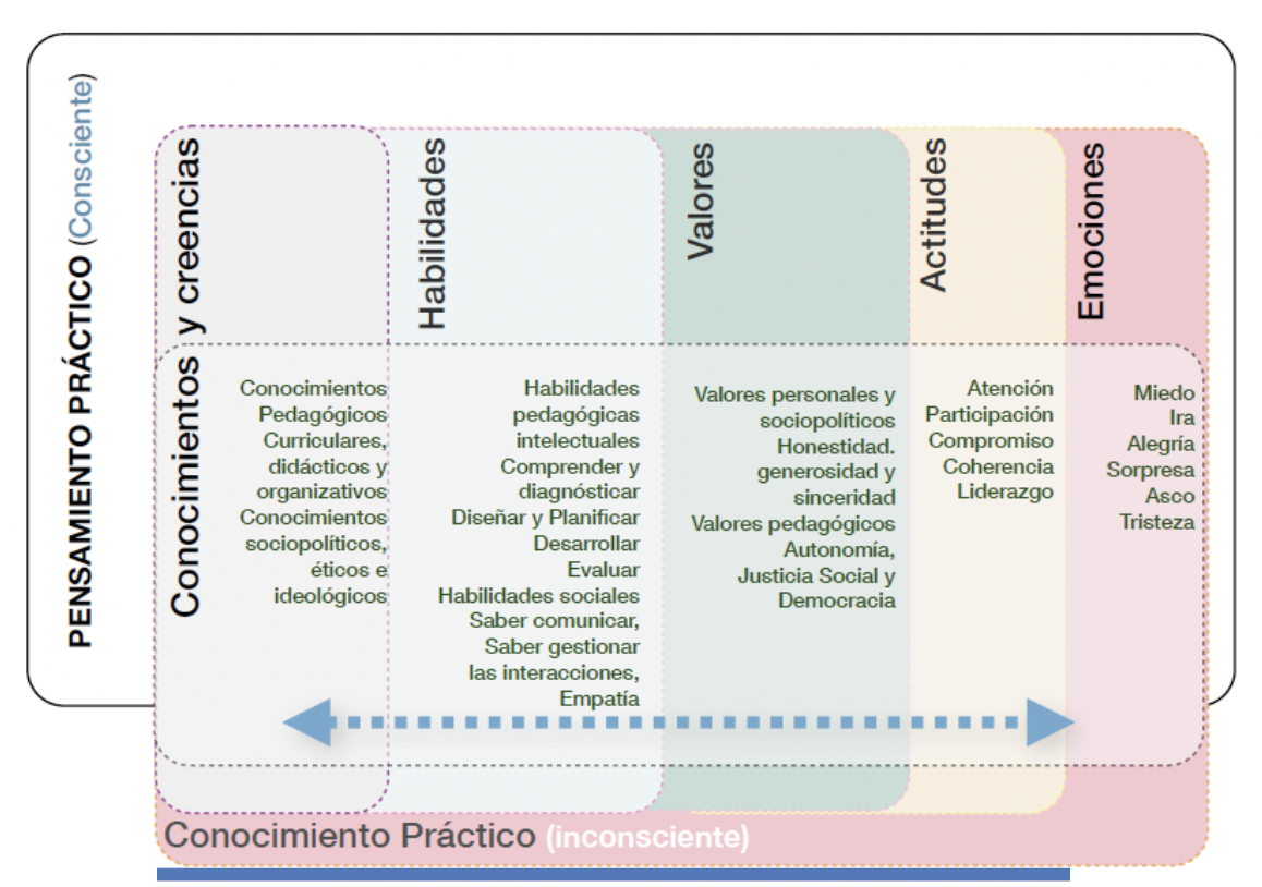 Dimensiones del pensamiento y conocimiento práctico
