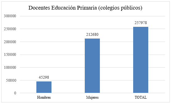 Docentes empleados en Educación Primaria en España por sexo (2020/2021). Elaboración propia, datos extraídos de Ministerio de Educación y Formación Profesional (2021).