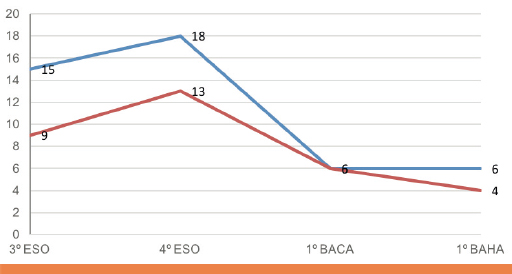 Figura 1. Comparativa entre el alumnado que inicia el programa y lo finaliza.