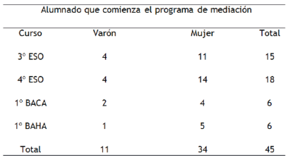 Tabla 2: Alumnado participante en el programa de mediación