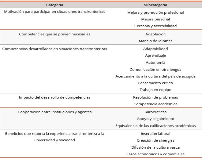 Tabla 3. Sistema categorial. Fuente: Elaboración propia