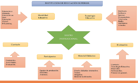 Componentes de un diseño instruccional. Elaboración propia (2019)