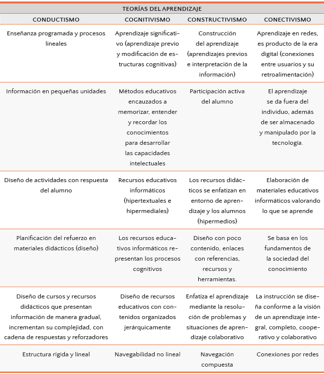 Teorías del Aprendizaje y sus características
