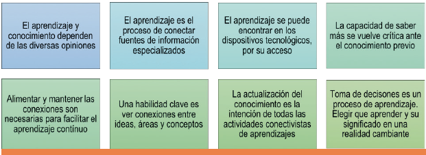 Principios del conectivismo. Elaboración propia a partir de Siemens (2004) (p. 6-7).