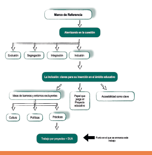 Ilustración 1: Mapa conceptual resumen del marco teórico de referencia. Fuente: elaboración propia