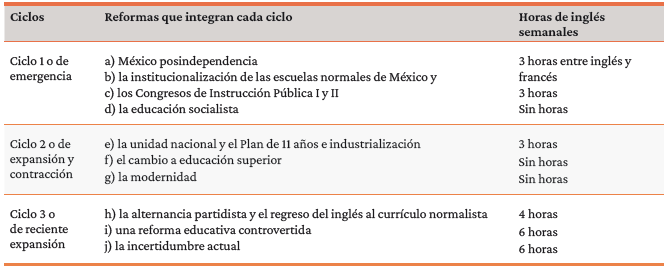 Tabla 1. Ciclos y sus correspondientes reformas con intensidad horaria