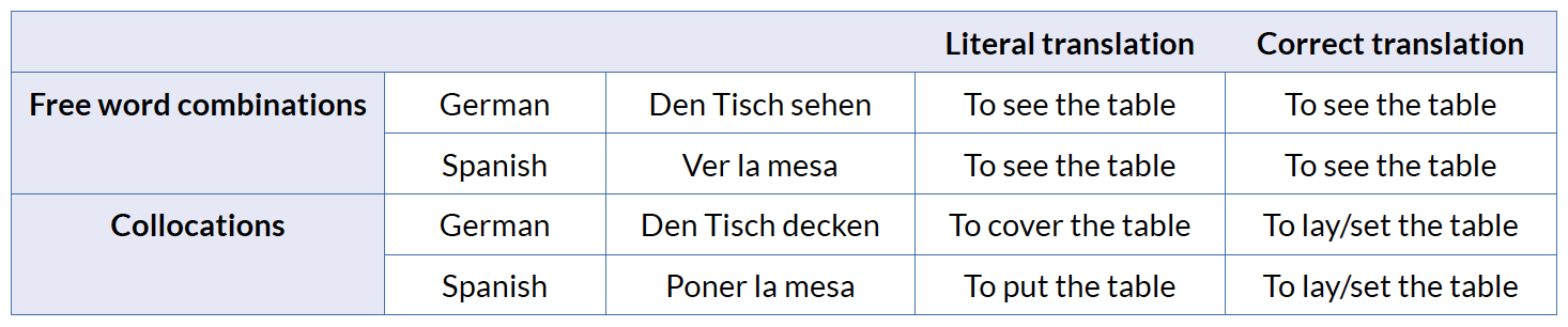 Cross linguistic comparison of collocations based on Smadja (1993)
