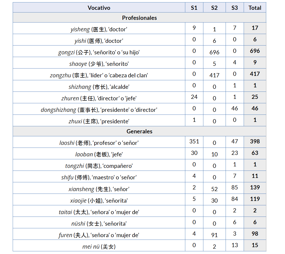 Tabla 3. Vocativos generales y profesionales de cortesía presentes en nuestro corpus