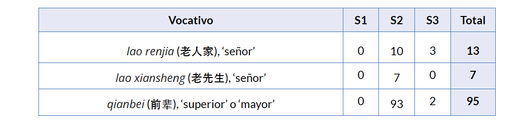 Tabla 4. Vocativos según la edad presentes en nuestro corpus