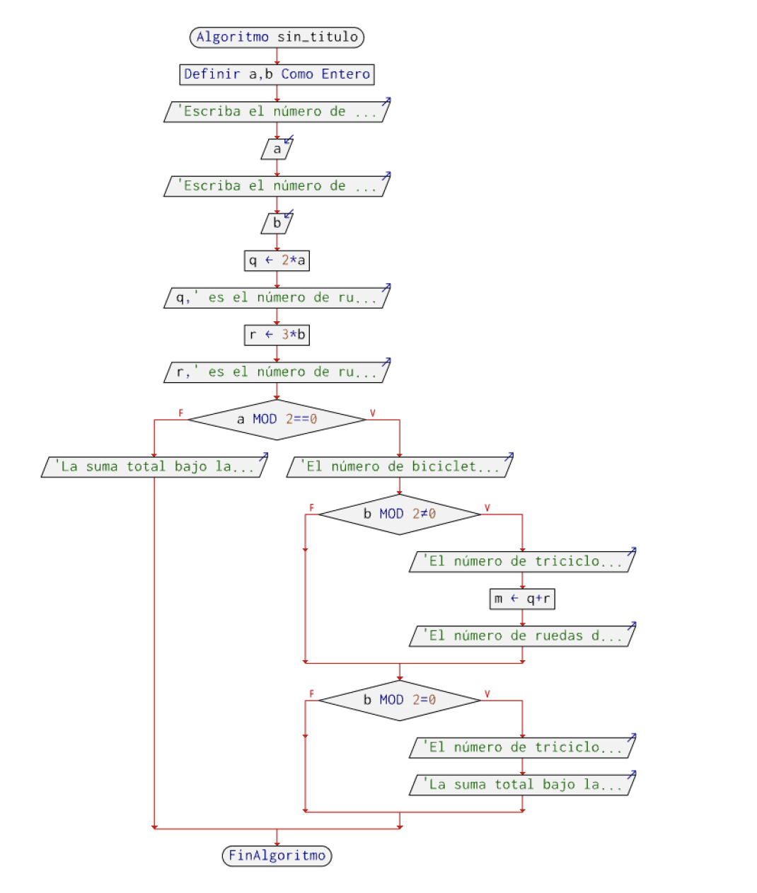 Diagrama de flujo asociado al código de la Figura 2.