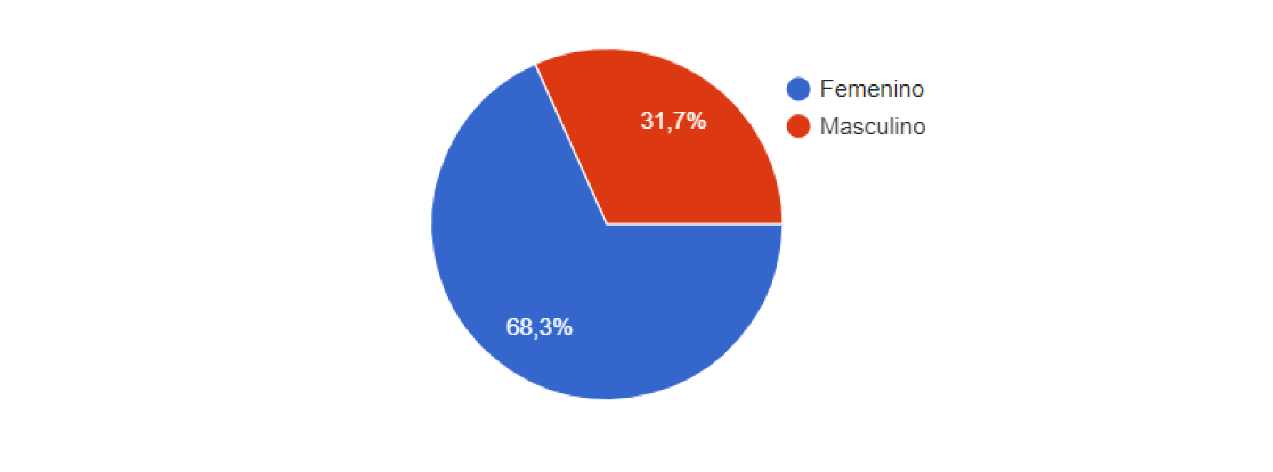 Distribución por género de las personas que respondieron al cuestionario.