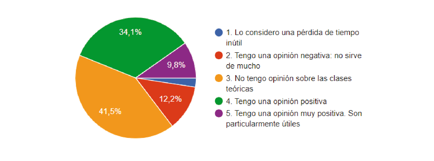 Nivel de satisfacción con la participación del alumnado en las clases teóricas de “Responsabilidad Extracontractual”