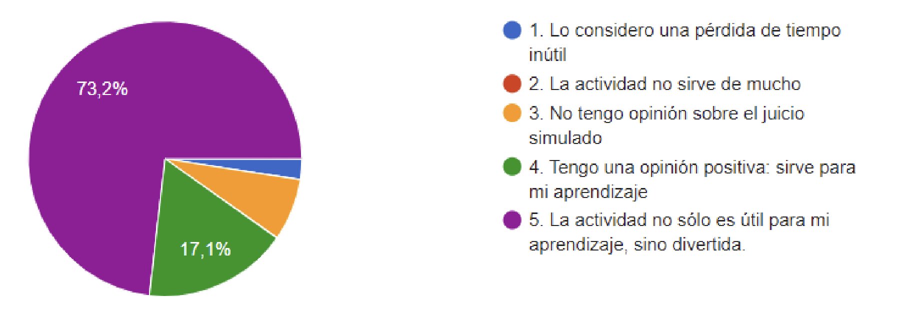 Opinión del alumnado sobre la actividad grupal de “Role Play” de elaboración del escrito de demanda o contestación.
