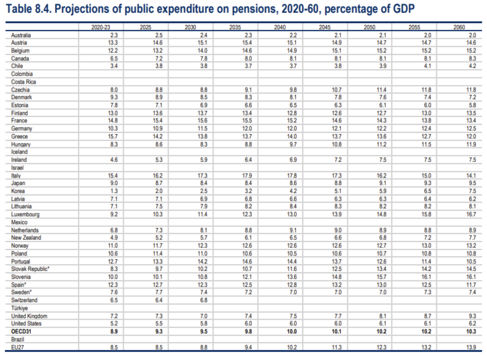Fuente: OCDE /OECD