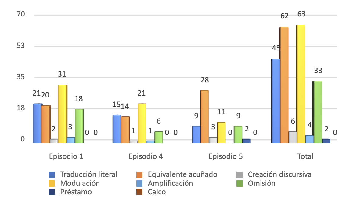 GRÁFICA 3. Técnicas de traducción presentes en la VE.
