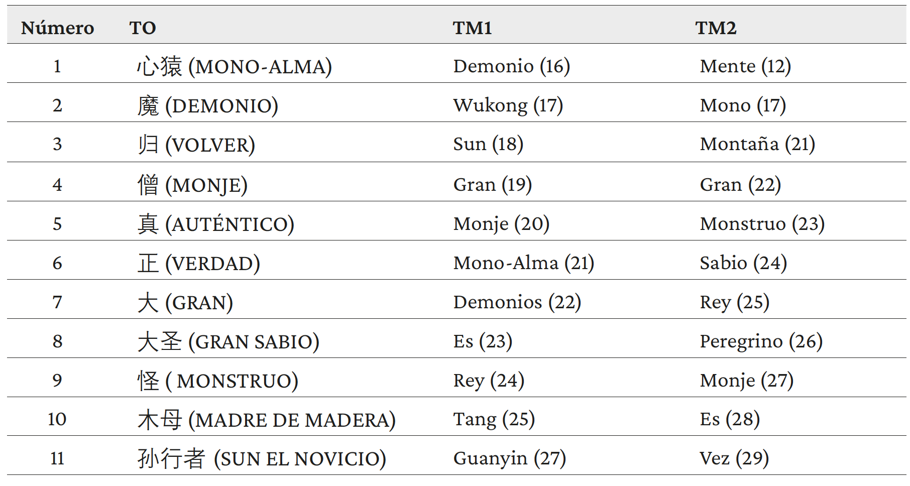 Tabla 2. Listado de frecuencia de palabras llenas de los títulos de capítulos.