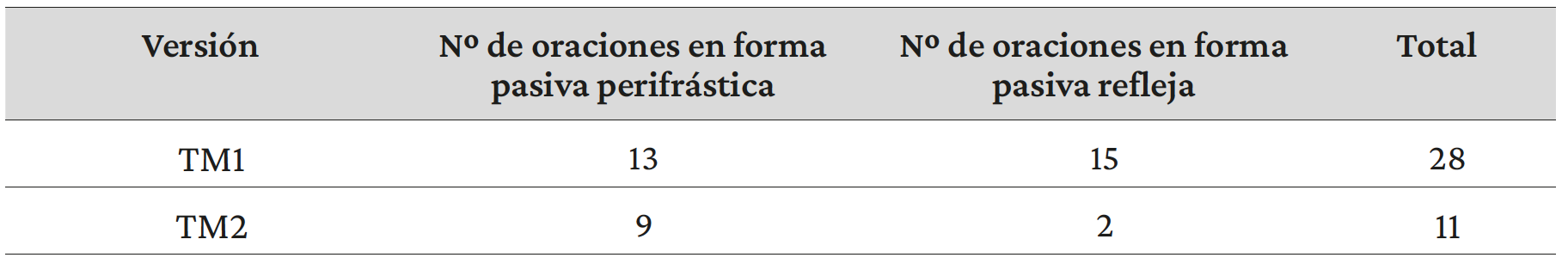 Tabla 3. Número de oraciones en forma pasiva en TM1 y TM2